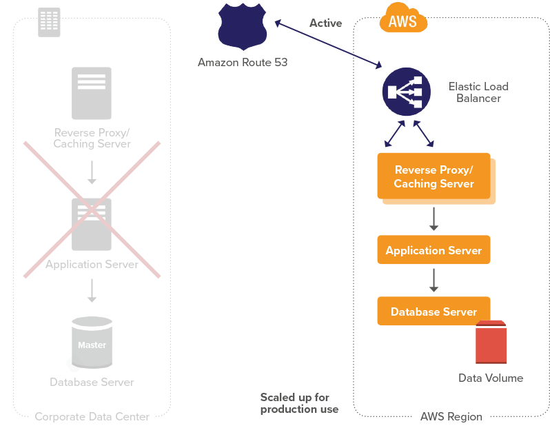 AWS Development and Testing for Cloud-based Native Application ...