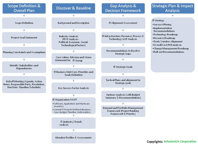 IT Strategy 2.0 | Digital Engineering, Digital Technology Solutions ...